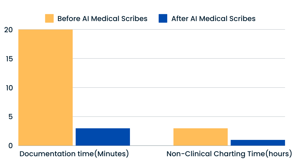 Before AI Medical Scribes Vs. After AI Medical Scribes